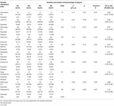 Relative Age Effect in 14- to 18-Year-Old Athletes and Their Initial Approach to This Effect—Has Anything Changed Over the Past 10 Years?